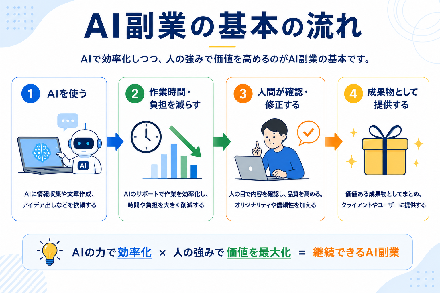 AIを副業に活用する基本の流れを示す図解(AIを使う→作業時間や負担を減らす→人が確認・修正する→成果物として提供する)