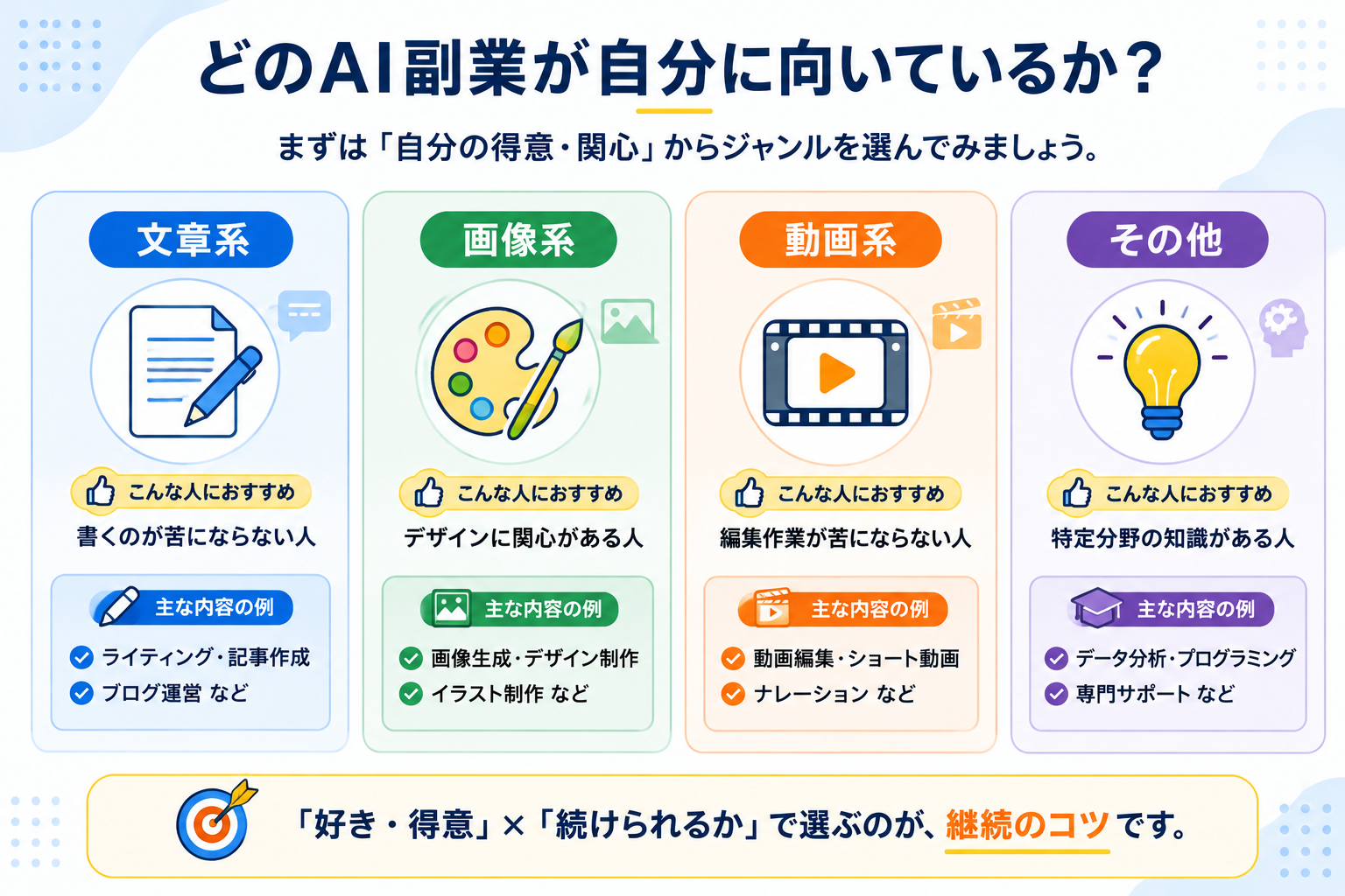 AI副業4ジャンル(文章・画像・動画・その他)のうち、自分に向いているものを選ぶための簡易ガイド図