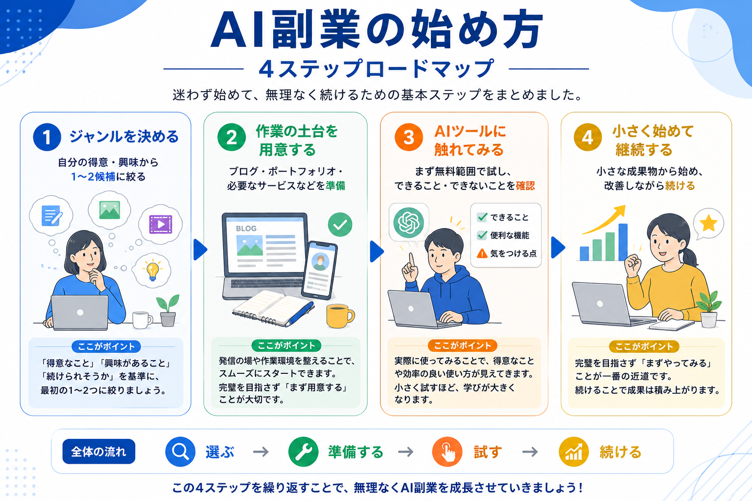 AI副業を始める4つのステップ(ジャンルを選ぶ→準備する→試す→継続する)を示す図解
