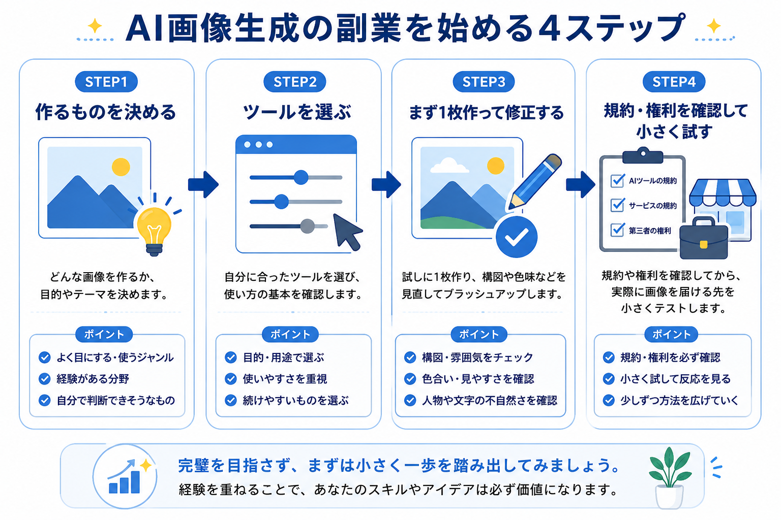 AI画像生成の副業を始める4ステップ