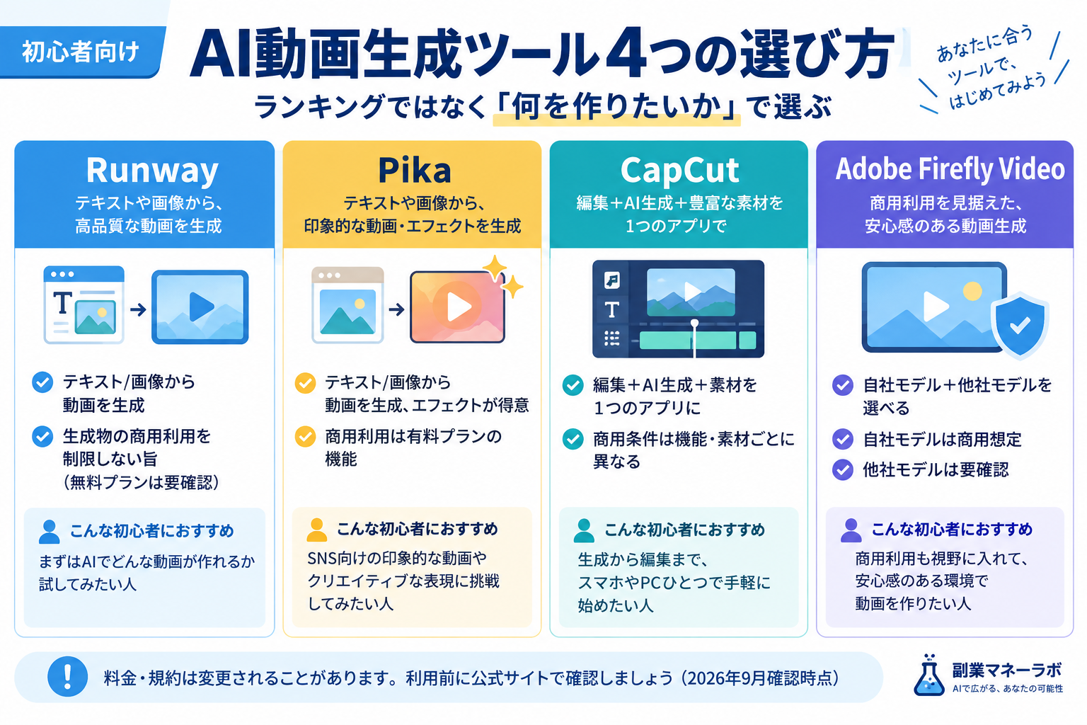 Runway・Pika・CapCut・Adobe Firefly Videoの4つのAI動画生成ツールを、それぞれの特徴と商用利用時の注意点で比較した図