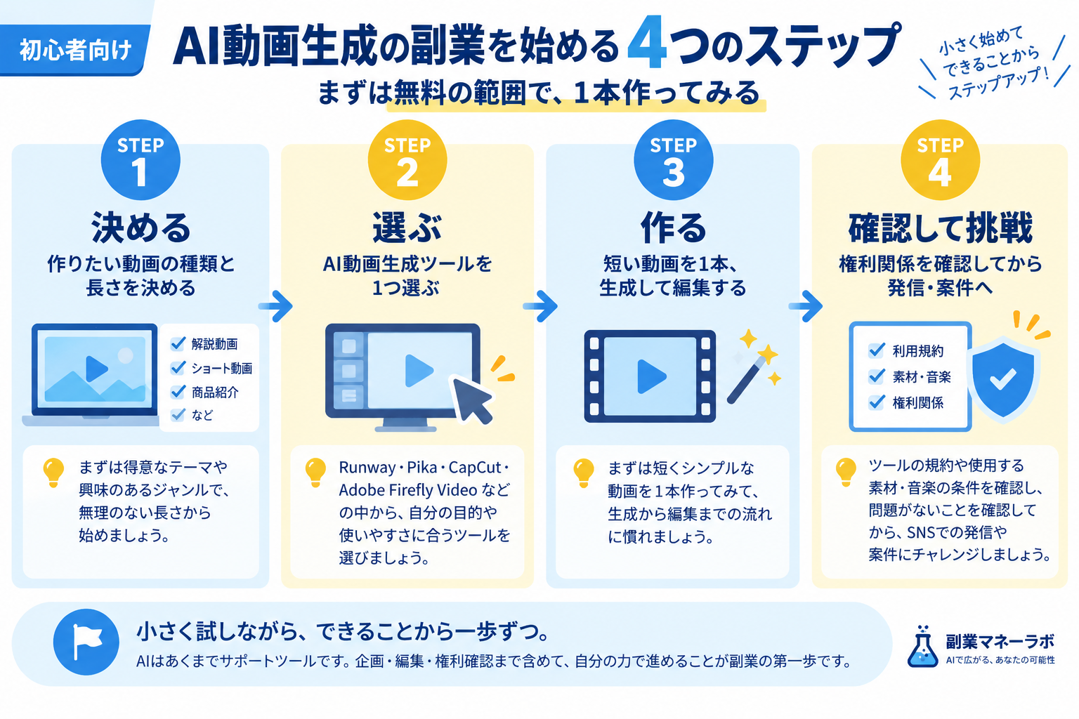 AI動画生成副業を始める4つのステップ（決める・選ぶ・作る・権利関係を確認して発信や案件に挑戦する）を示したフロー図