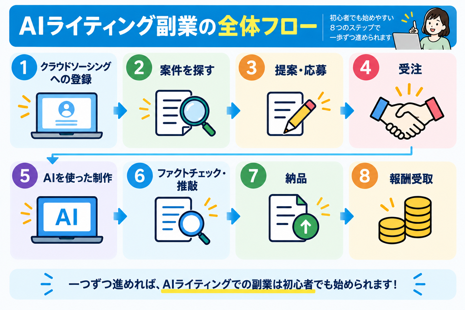 AIライティング代行の副業を始めてから報酬を受け取るまでの全体フローを示す図解(クラウドソーシングへの登録→案件を探す→提案・応募→受注→AIを使った制作→ファクトチェック・推敲→納品→報酬受取)