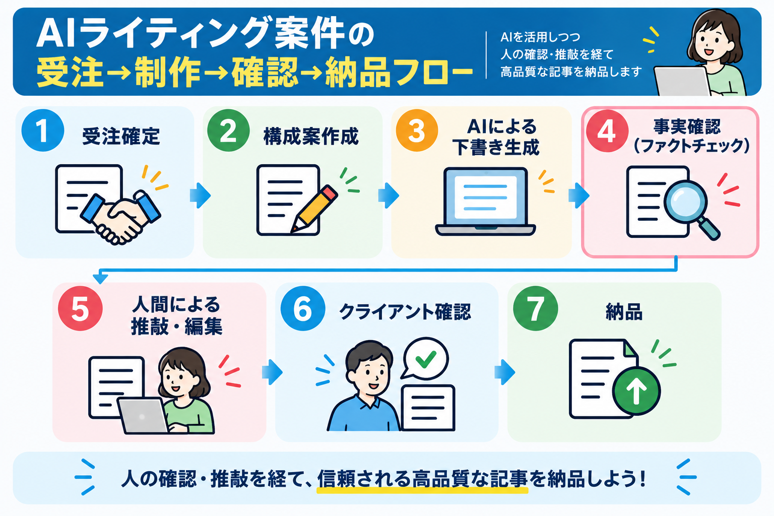 AIライティング案件の受注から納品までの制作フローを示す図解(受注確定→構成案作成→AIによる下書き生成→事実確認(ファクトチェック)→人間による推敲・編集→クライアント確認→納品)