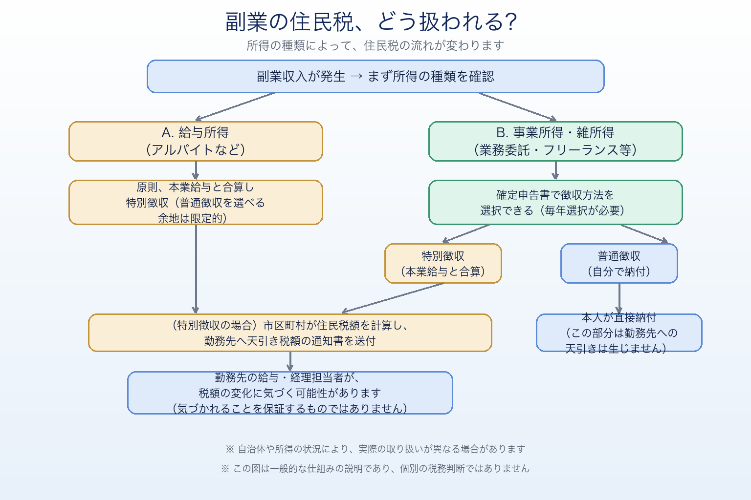 副業の所得の種類(給与所得か、事業所得・雑所得か)によって住民税の特別徴収・普通徴収の扱いが変わる仕組みを示す図解