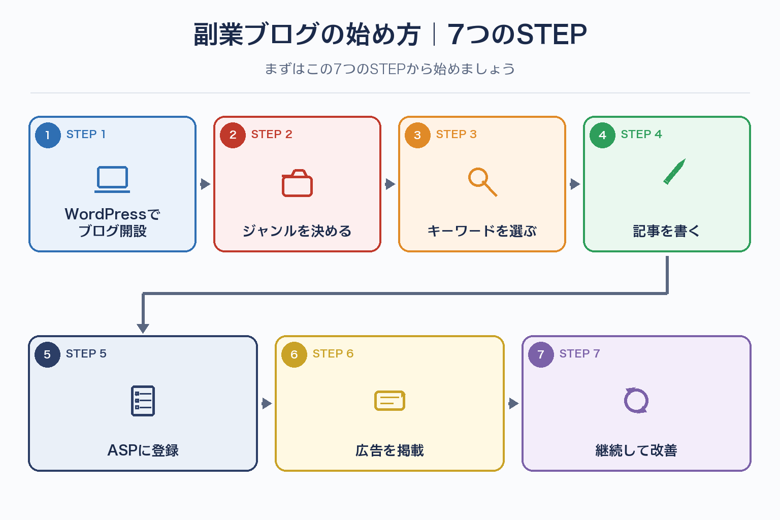 副業ブログを始めるにあたり、WordPress開設からジャンル決め、キーワード選定、記事執筆、ASP登録、広告掲載、継続改善までの7つのSTEPを順番に示したロードマップ図