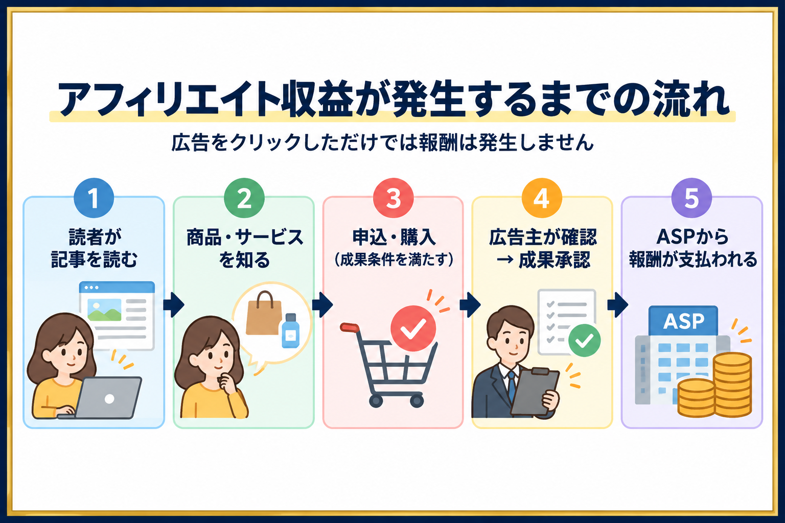 読者が記事を読み商品やサービスに申し込むと、広告主の確認を経てASPで成果が承認され、ブログ運営者に報酬が支払われるという、アフィリエイト収益発生の流れを示す図