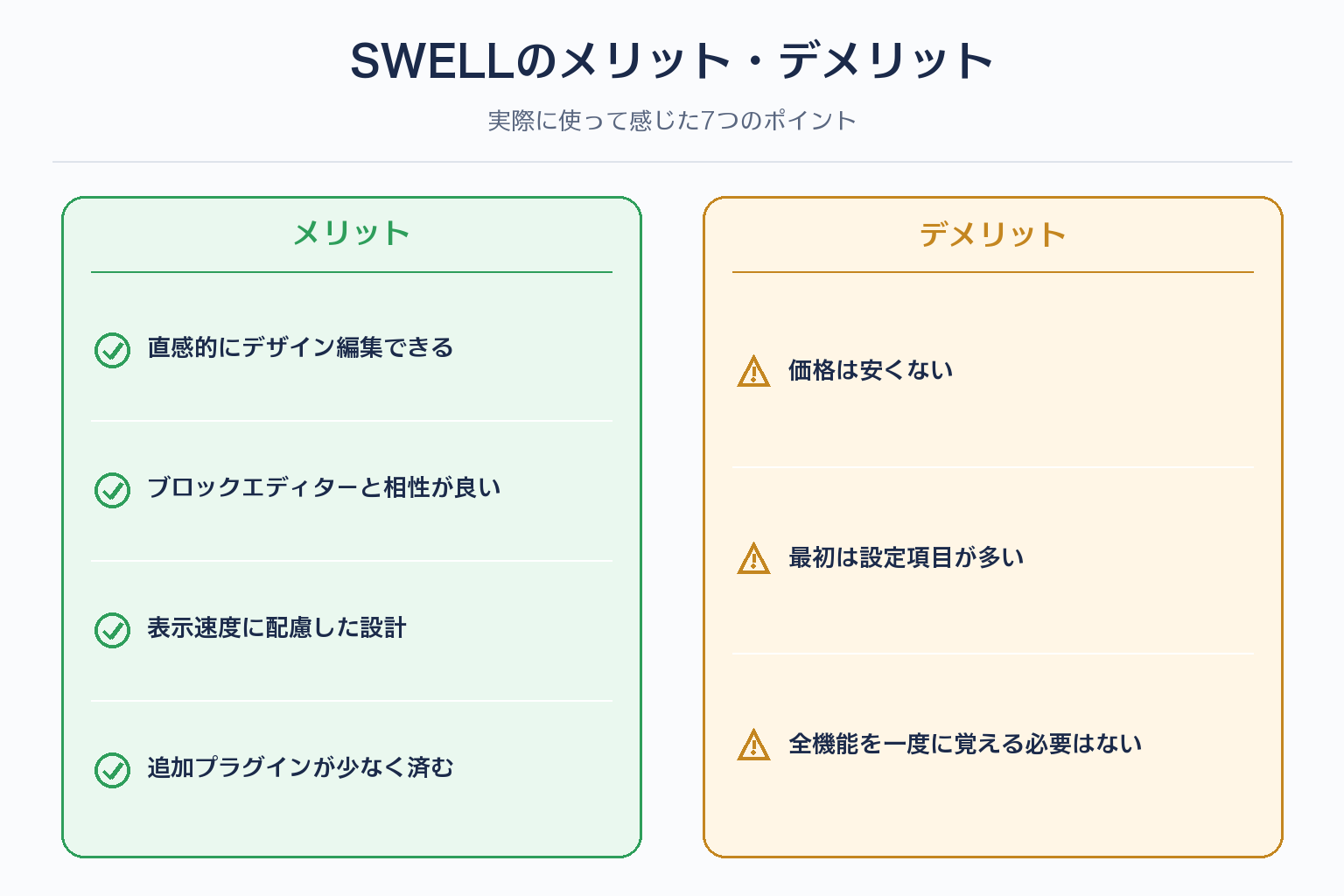SWELLというWordPressテーマについて、実際に使って感じたメリット4点(デザイン編集のしやすさ・ブロックエディターとの相性・表示速度への配慮・プラグインが少なく済む点)とデメリット3点(価格・初期設定の多さ・機能を覚える負担)を2列で比較した図