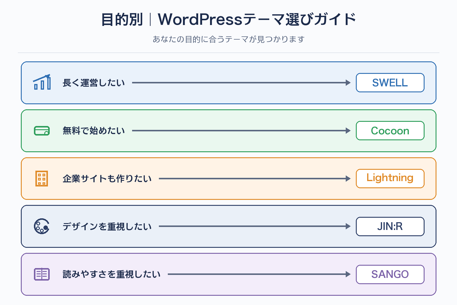 WordPressテーマ選びについて、長く運営したい人はSWELL、無料で始めたい人はCocoon、企業サイトも作りたい人はLightning、デザインを重視したい人はJIN:R、読みやすさを重視したい人はSANGOという、目的別のおすすめテーマ対応を示した図