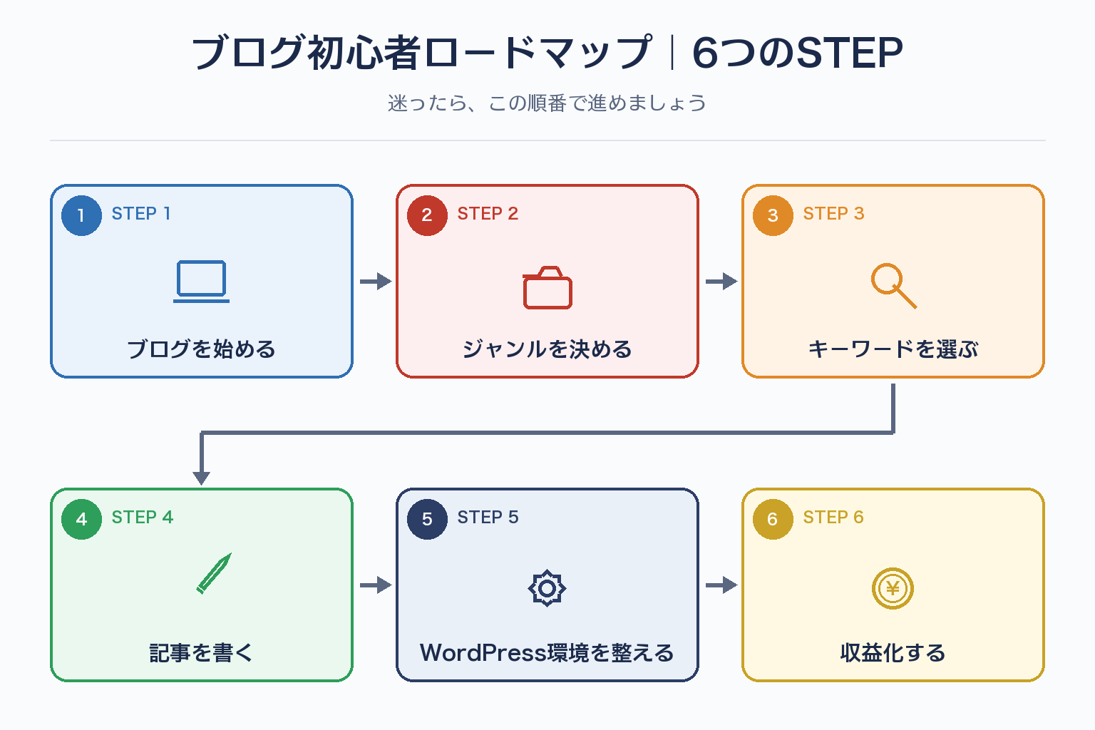 ブログを始めるにあたり、開設からジャンル決め、キーワード選定、記事執筆、WordPress環境整備、収益化までの6つのSTEPを順番に示したロードマップ図