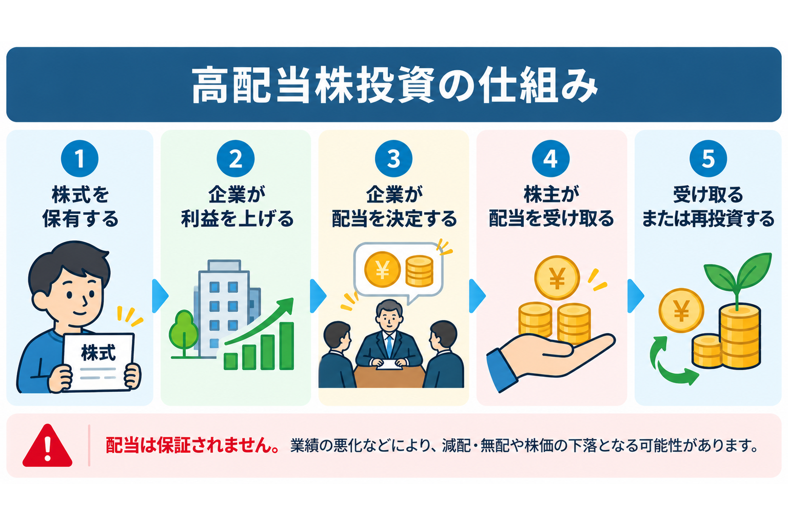 株式保有から配当が発生するまでの流れを示す図。株式保有→企業の利益→企業による配当の決定→株主が配当を受け取る、という順序を表す。配当は保証されるものではなく、減配・無配になる場合がある