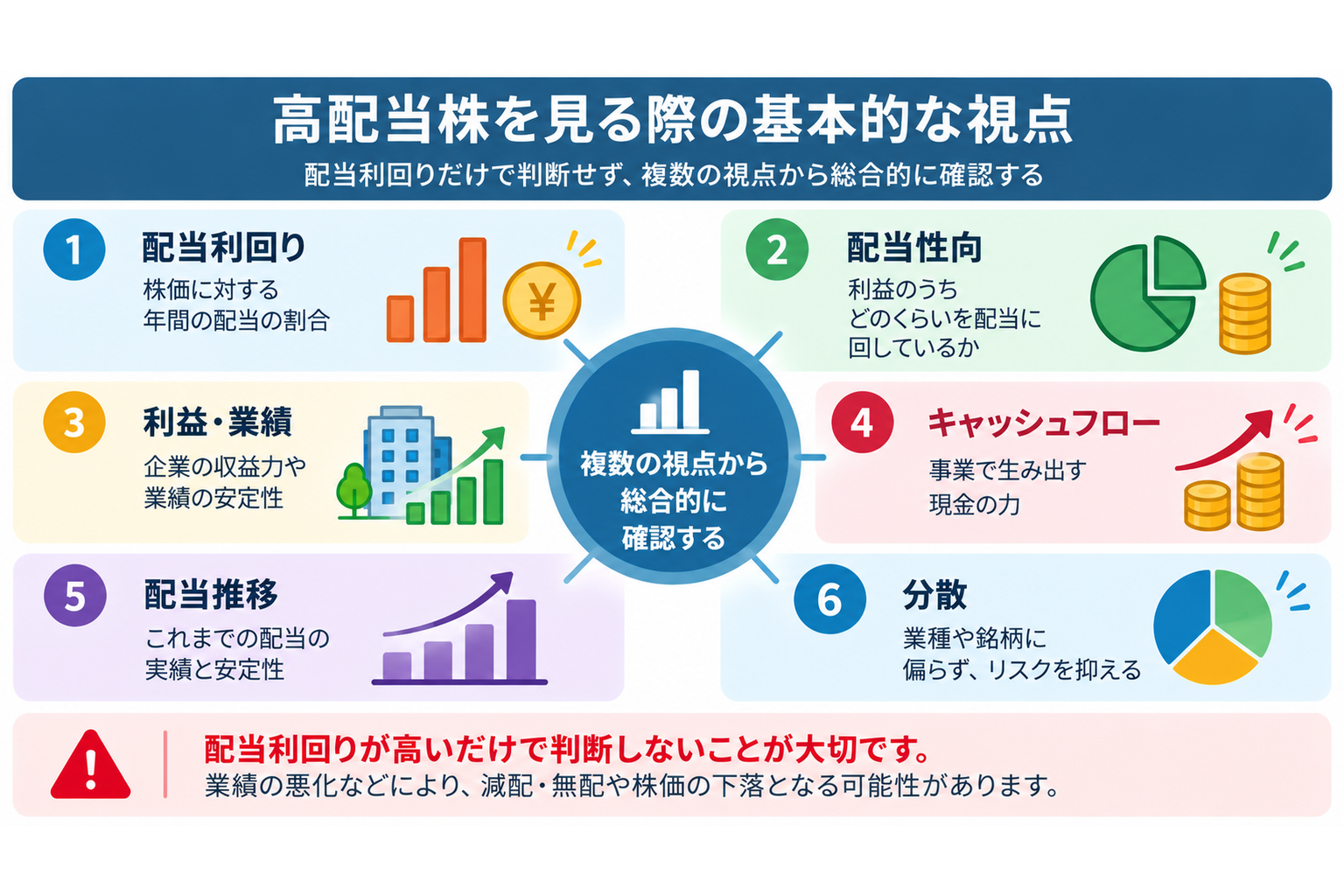 高配当株を見る際に確認する6つの視点(配当利回り・配当性向・利益・業績・キャッシュフロー・配当の推移・分散)を示す図。配当利回りだけで判断しないことを伝える