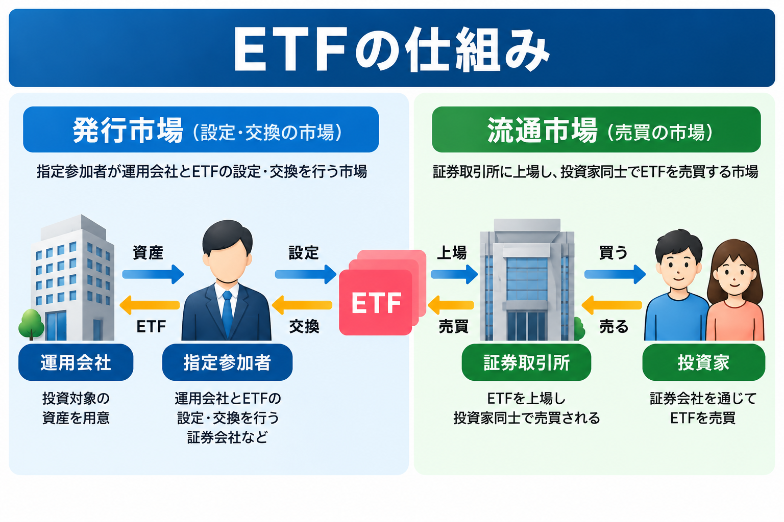 ETFの仕組みを示す図。発行市場では指定参加者が現物株バスケットとETFを相互に交換し(設定・交換)、発行されたETFの受益証券が流通市場(証券取引所)を通じて一般の個人投資家に売買される、という2つの市場の関係を表す図