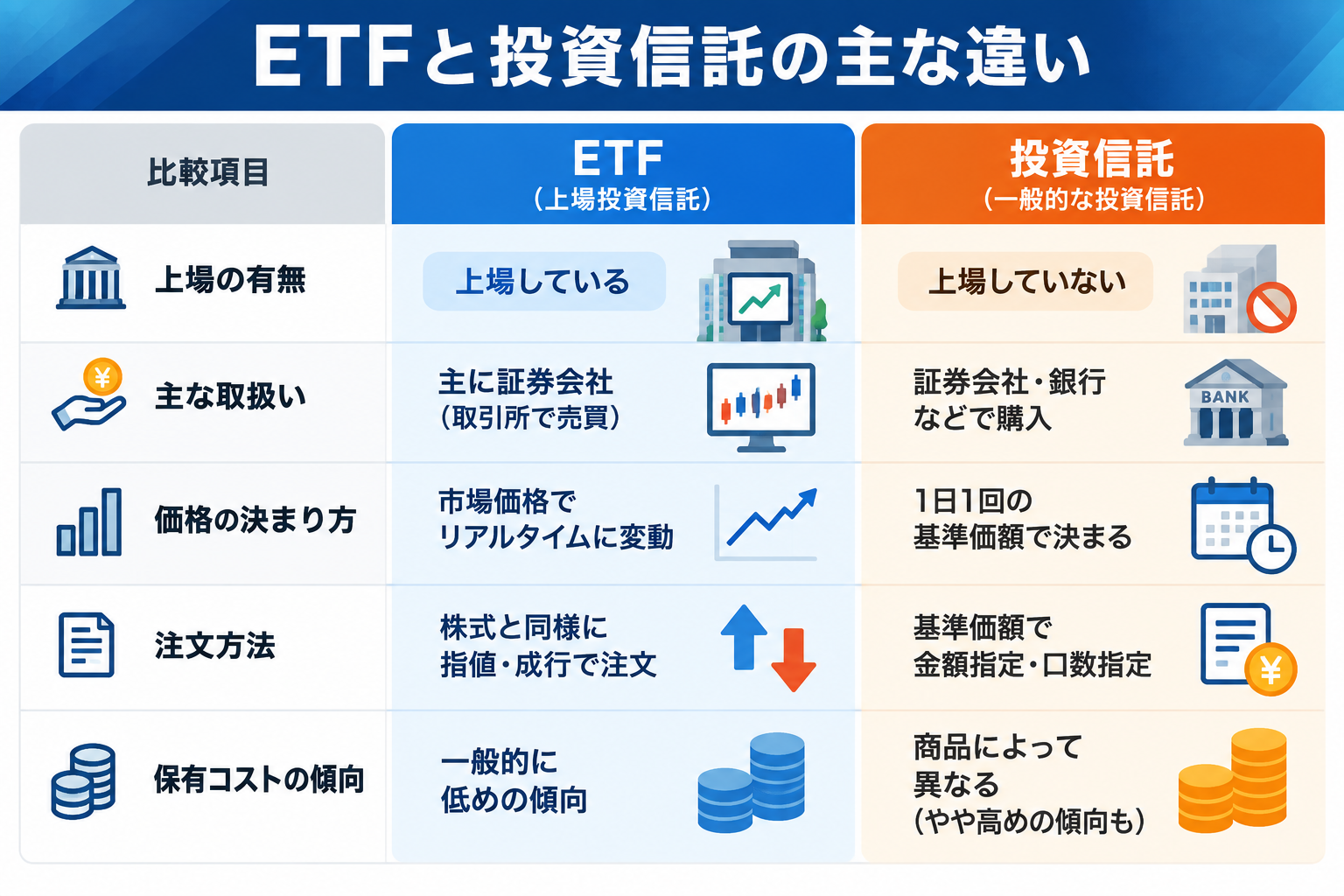 ETFと投資信託の違いを示す比較表。上場の有無、主な取扱い機関、価格の決まり方、注文方法、コストの考え方という5項目を比較する図